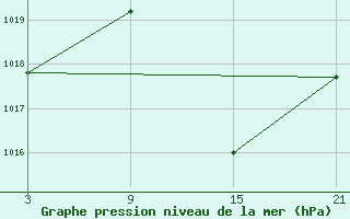 Courbe de la pression atmosphrique pour Utiel, La Cubera