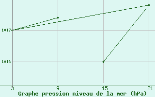 Courbe de la pression atmosphrique pour Grazalema