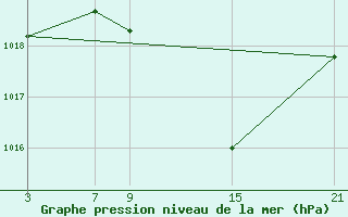 Courbe de la pression atmosphrique pour Sigenza