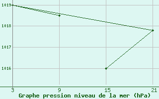 Courbe de la pression atmosphrique pour Aranda de Duero