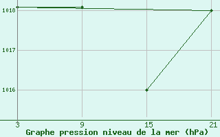 Courbe de la pression atmosphrique pour Carrion de Los Condes