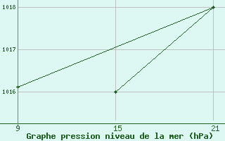 Courbe de la pression atmosphrique pour Vitigudino