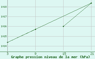 Courbe de la pression atmosphrique pour Villardeciervos