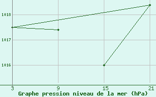 Courbe de la pression atmosphrique pour Aranda de Duero