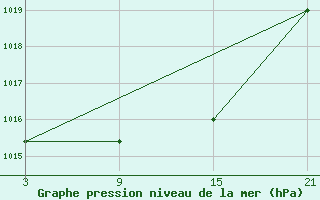 Courbe de la pression atmosphrique pour Talarn