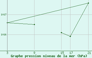 Courbe de la pression atmosphrique pour Reinosa