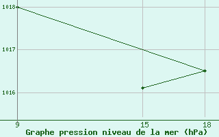 Courbe de la pression atmosphrique pour Giarabub