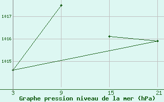 Courbe de la pression atmosphrique pour Valencia de Alcantara