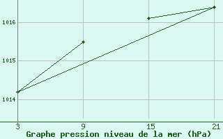 Courbe de la pression atmosphrique pour Cervera de Pisuerga