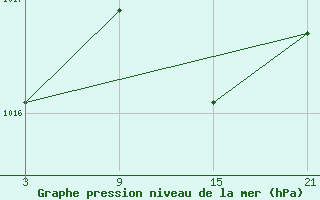 Courbe de la pression atmosphrique pour Fuengirola