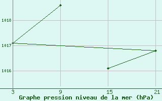 Courbe de la pression atmosphrique pour Arages del Puerto