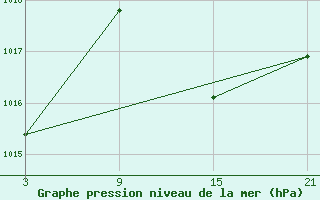 Courbe de la pression atmosphrique pour Tarancon