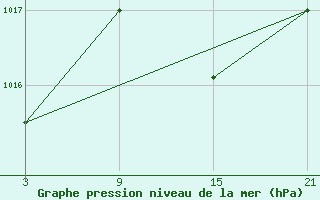 Courbe de la pression atmosphrique pour Vitigudino