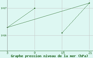 Courbe de la pression atmosphrique pour Puerto de San Isidro