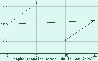 Courbe de la pression atmosphrique pour Madrid / Retiro (Esp)