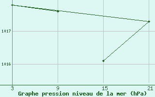 Courbe de la pression atmosphrique pour Aranda de Duero