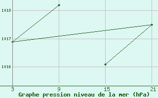 Courbe de la pression atmosphrique pour Salamanca