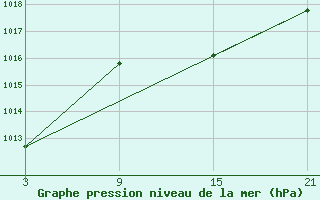 Courbe de la pression atmosphrique pour Tarancon