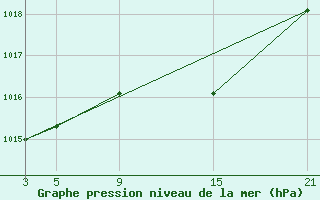 Courbe de la pression atmosphrique pour Reinosa