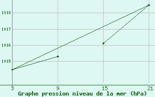 Courbe de la pression atmosphrique pour Cervera de Pisuerga