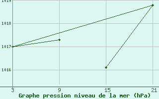 Courbe de la pression atmosphrique pour Abla