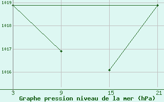 Courbe de la pression atmosphrique pour Carrion de Los Condes