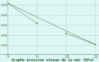 Courbe de la pression atmosphrique pour Vitigudino