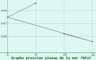 Courbe de la pression atmosphrique pour Motril