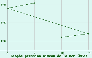 Courbe de la pression atmosphrique pour Valencia de Alcantara