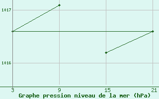 Courbe de la pression atmosphrique pour La Molina