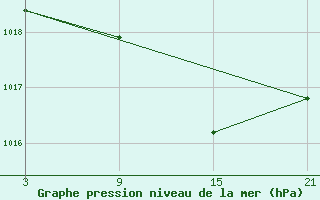 Courbe de la pression atmosphrique pour Aranda de Duero