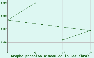 Courbe de la pression atmosphrique pour Chinchilla