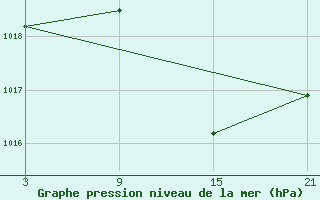 Courbe de la pression atmosphrique pour Salamanca