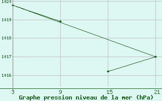 Courbe de la pression atmosphrique pour Aranda de Duero