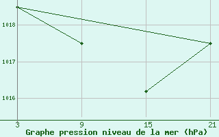 Courbe de la pression atmosphrique pour La Covatilla, Estacion de esqui