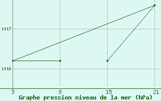 Courbe de la pression atmosphrique pour Vitigudino