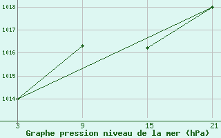 Courbe de la pression atmosphrique pour Tarancon