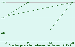 Courbe de la pression atmosphrique pour Talarn