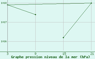 Courbe de la pression atmosphrique pour Lekeitio