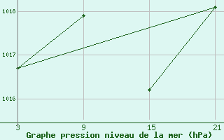 Courbe de la pression atmosphrique pour Pobra de Trives, San Mamede