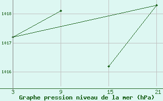 Courbe de la pression atmosphrique pour Salamanca