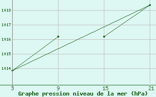 Courbe de la pression atmosphrique pour Palacios de la Sierra