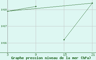 Courbe de la pression atmosphrique pour Abla