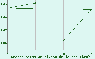 Courbe de la pression atmosphrique pour Baza Cruz Roja