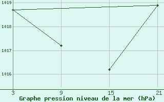 Courbe de la pression atmosphrique pour Salamanca