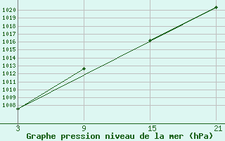 Courbe de la pression atmosphrique pour Villardeciervos