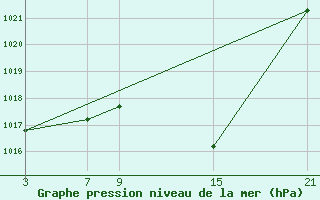 Courbe de la pression atmosphrique pour Sigenza