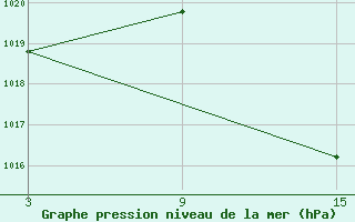 Courbe de la pression atmosphrique pour Calatayud