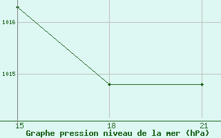 Courbe de la pression atmosphrique pour Ras Sedr