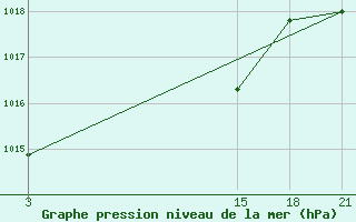 Courbe de la pression atmosphrique pour Tripoli